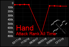 Total Graph of Hand