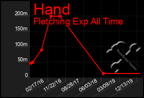 Total Graph of Hand