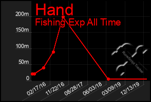 Total Graph of Hand