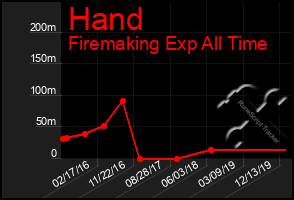 Total Graph of Hand