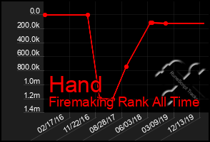 Total Graph of Hand