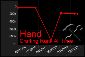 Total Graph of Hand