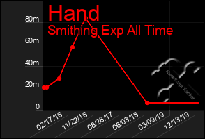 Total Graph of Hand