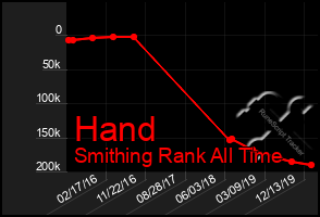 Total Graph of Hand