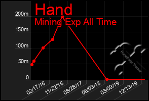 Total Graph of Hand