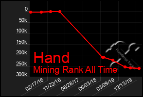 Total Graph of Hand