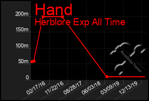 Total Graph of Hand