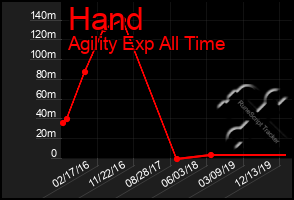 Total Graph of Hand