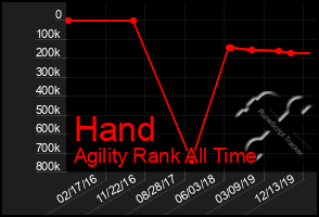 Total Graph of Hand