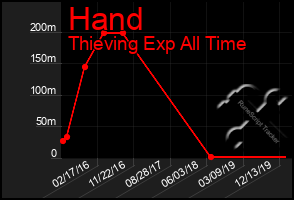 Total Graph of Hand