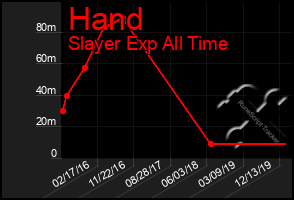 Total Graph of Hand