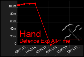 Total Graph of Hand