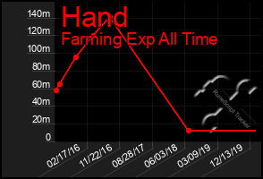 Total Graph of Hand