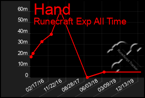 Total Graph of Hand