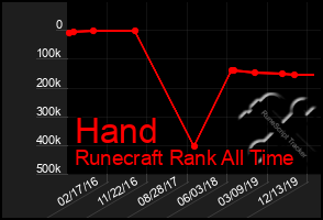 Total Graph of Hand