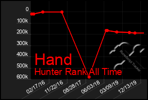 Total Graph of Hand