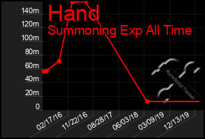 Total Graph of Hand