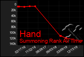 Total Graph of Hand