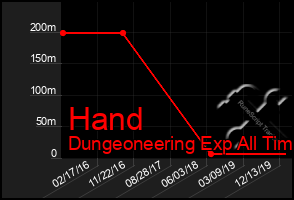 Total Graph of Hand