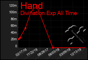 Total Graph of Hand