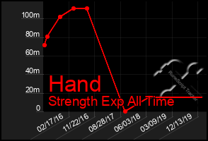 Total Graph of Hand