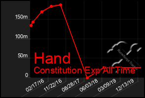 Total Graph of Hand