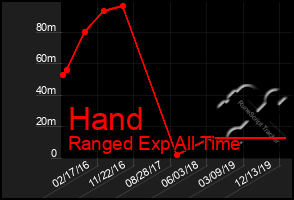 Total Graph of Hand