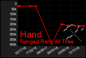 Total Graph of Hand