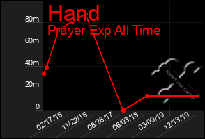 Total Graph of Hand