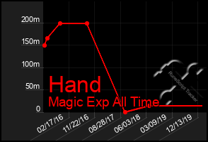 Total Graph of Hand