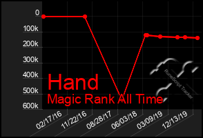 Total Graph of Hand