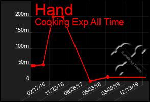 Total Graph of Hand