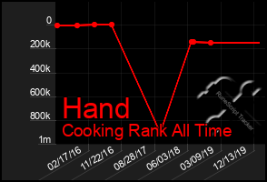 Total Graph of Hand