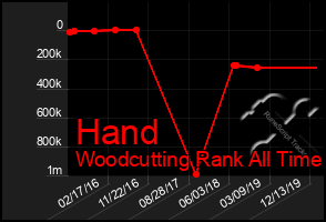 Total Graph of Hand