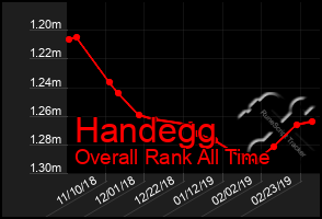 Total Graph of Handegg