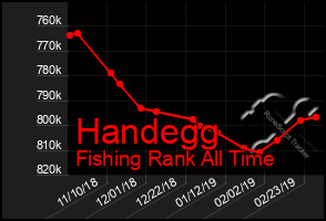 Total Graph of Handegg