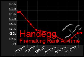 Total Graph of Handegg