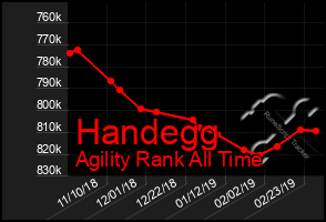 Total Graph of Handegg