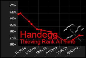 Total Graph of Handegg