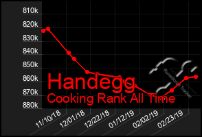 Total Graph of Handegg