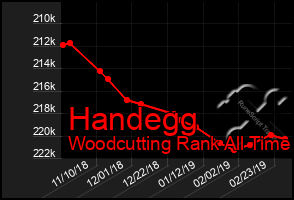 Total Graph of Handegg