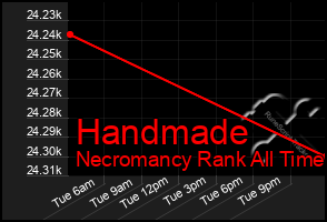 Total Graph of Handmade