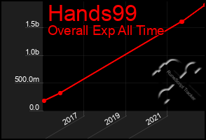 Total Graph of Hands99