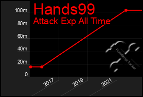 Total Graph of Hands99