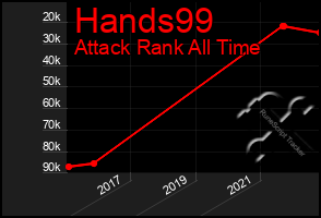 Total Graph of Hands99