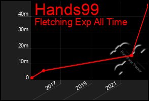 Total Graph of Hands99