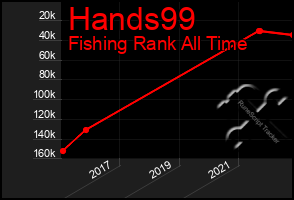 Total Graph of Hands99