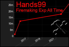 Total Graph of Hands99