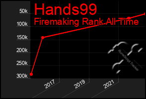 Total Graph of Hands99