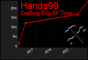 Total Graph of Hands99